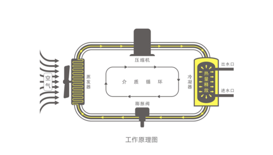 空氣能熱水器節(jié)能真相，你了解多少