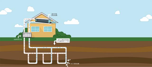 地源、水源、空氣源熱泵，怎么選？